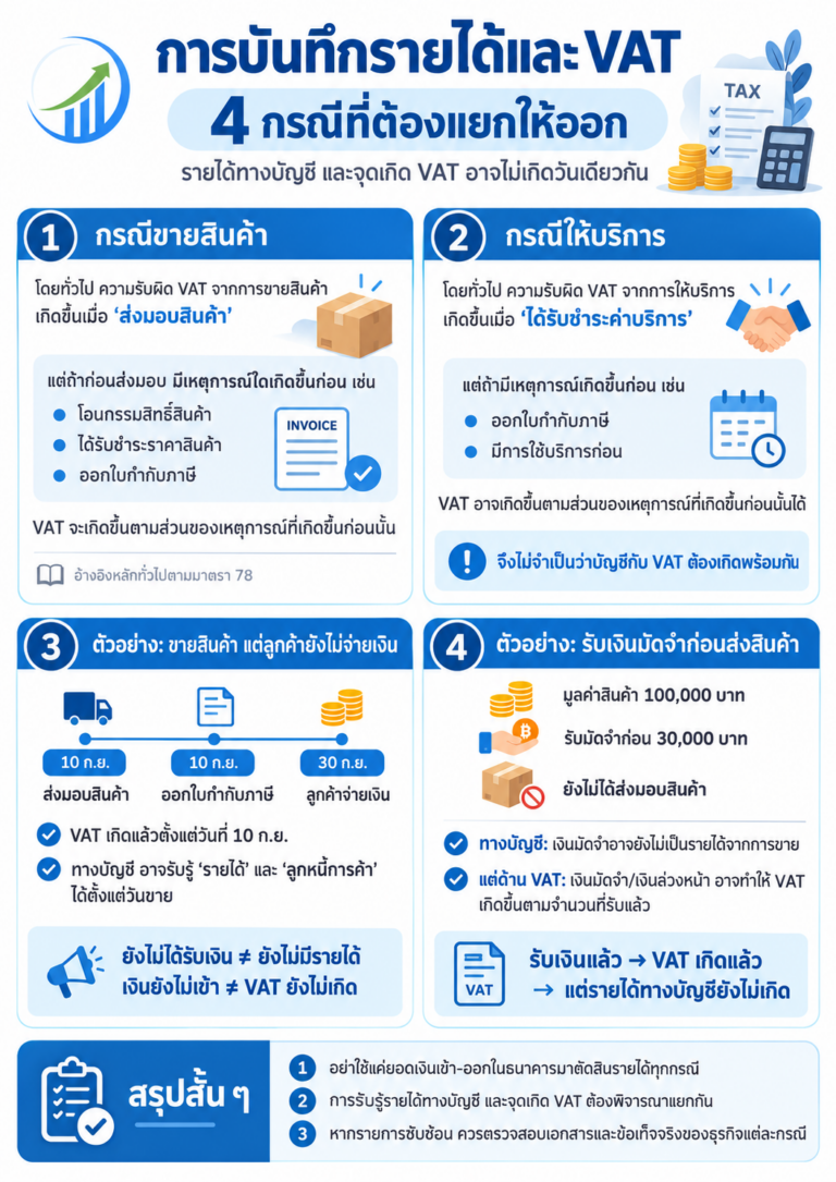 อินโฟกราฟิกอธิบายการบันทึกรายได้และภาษีมูลค่าเพิ่ม 4 กรณี ได้แก่ กรณีขายสินค้า กรณีให้บริการ กรณีขายสินค้าแต่ลูกค้ายังไม่จ่ายเงิน และกรณีลูกค้าจ่ายเงินมัดจำก่อนส่งสินค้า