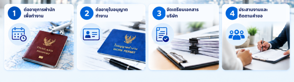อินโฟกราฟฟิก บริการต่ออายุวีซ่าของ kpcs accounting