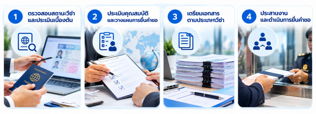 อินโฟกราฟิก 4 ขั้นตอนบริการเปลี่ยนประเภทวีซ่าในประเทศไทยโดย KPCS Accounting ตั้งแต่ตรวจสอบสถานะวีซ่า ประเมินคุณสมบัติ เตรียมเอกสาร ไปจนถึงประสานงานยื่นคำขอ