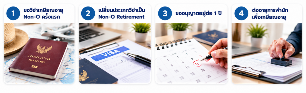 อินโฟกราฟิกแสดง 4 ประเภทบริการวีซ่าเกษียณอายุ (Retirement Visa) ของ KPCS ได้แก่ ขอวีซ่า Non-O ครั้งแรก เปลี่ยนประเภทวีซ่าเป็น Non-O Retirement ขออนุญาตอยู่ต่อ 1 ปี และต่ออายุการพำนักเพื่อเกษียณอายุ