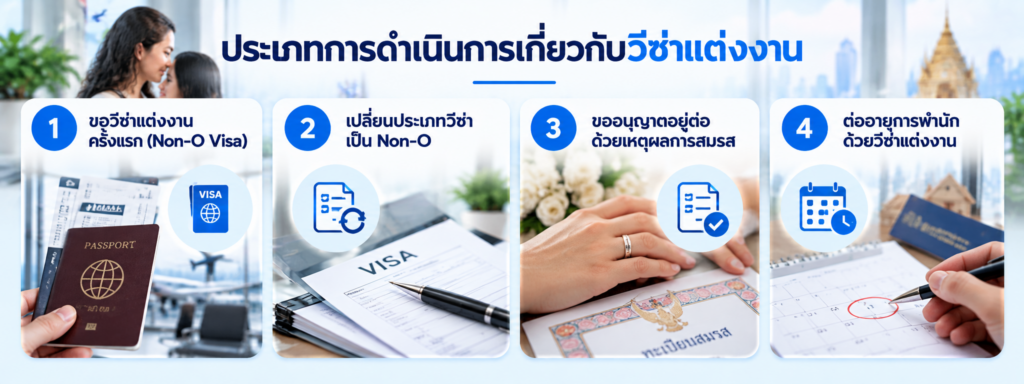 อินโฟกราฟิก 4 ประเภทการดำเนินการวีซ่าแต่งงานกับคนไทย ได้แก่ ขอวีซ่า Non-O ครั้งแรก เปลี่ยนประเภทวีซ่า ขออนุญาตอยู่ต่อด้วยเหตุผลการสมรส และต่ออายุการพำนัก