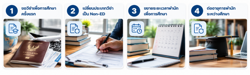 อินโฟกราฟิกแสดงบริการวีซ่าเพื่อการศึกษา (Education Visa Thailand) 4 ประเภท ได้แก่ ขอวีซ่า Non-ED ครั้งแรก เปลี่ยนประเภทวีซ่าเป็น Non-ED ขยายระยะเวลาพำนักเพื่อการศึกษา และต่ออายุการพำนักระหว่างศึกษา โดย KPCS Accounting