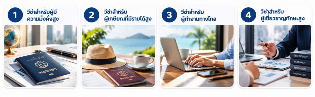 อินโฟกราฟิกแสดงวีซ่าพำนักระยะยาว (LTR Visa Thailand) 4 ประเภท ได้แก่ ผู้มีความมั่งคั่งสูง (Wealthy Global Citizens) ผู้เกษียณที่มีรายได้สูง (Wealthy Pensioners) ผู้ทำงานทางไกล (Work-from-Thailand Professionals) และผู้เชี่ยวชาญทักษะสูง (Highly Skilled Professionals)